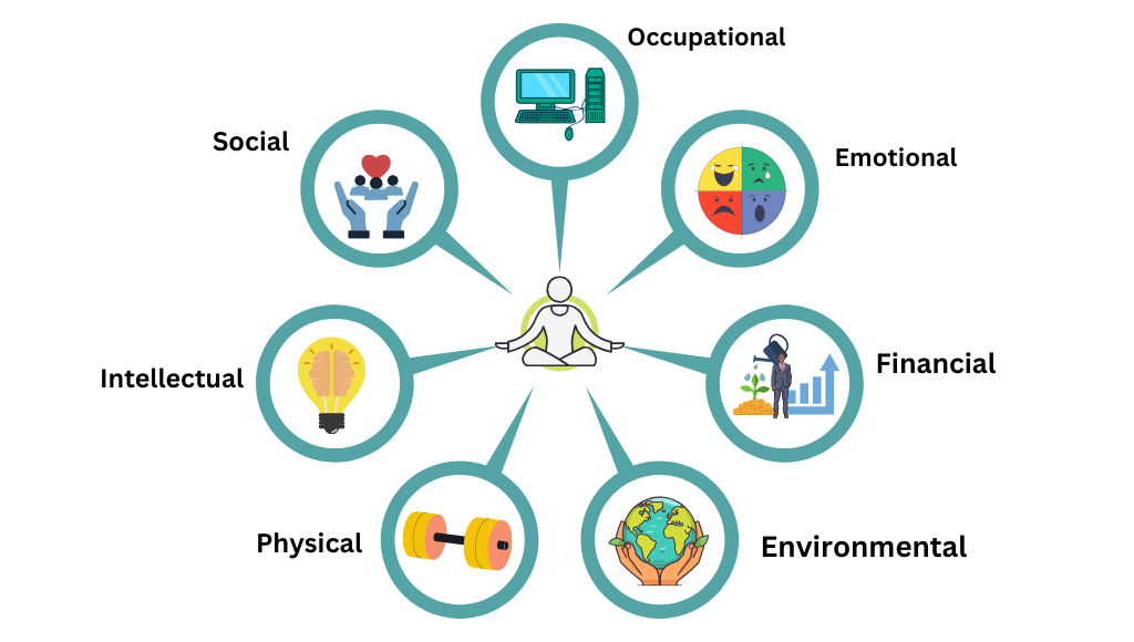Exploring the Types of Wellness for a Balanced Life